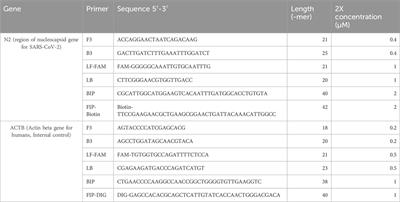 An automated syringe-based PoC RT-LAMP LFB platform for infectious disease detection from saliva